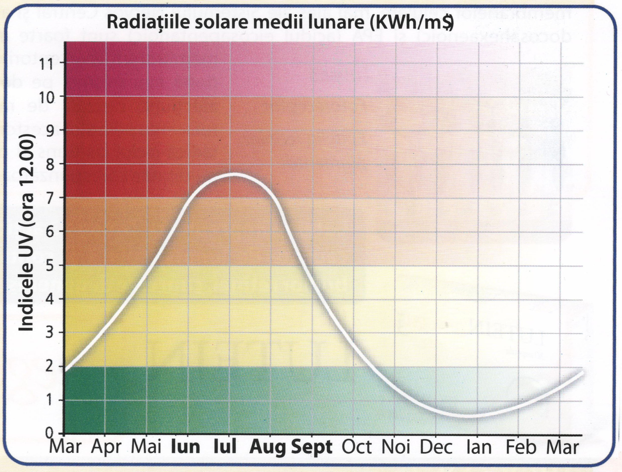 Indicele UV in lunile de vara